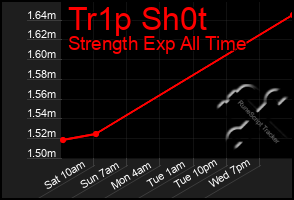 Total Graph of Tr1p Sh0t