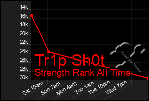 Total Graph of Tr1p Sh0t