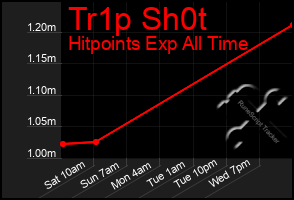 Total Graph of Tr1p Sh0t