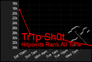 Total Graph of Tr1p Sh0t