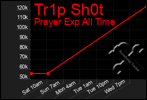 Total Graph of Tr1p Sh0t