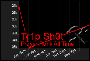 Total Graph of Tr1p Sh0t