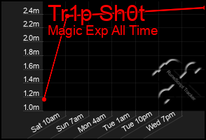 Total Graph of Tr1p Sh0t