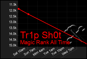 Total Graph of Tr1p Sh0t