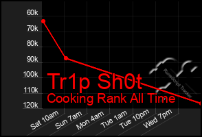 Total Graph of Tr1p Sh0t