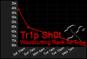 Total Graph of Tr1p Sh0t