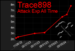 Total Graph of Trace898