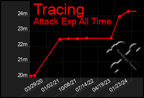 Total Graph of Tracing