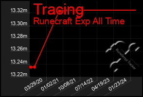 Total Graph of Tracing