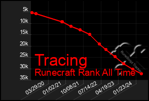 Total Graph of Tracing