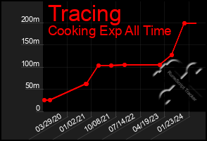 Total Graph of Tracing