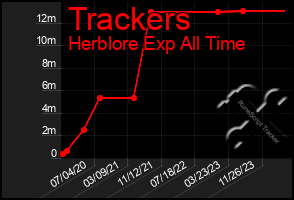 Total Graph of Trackers