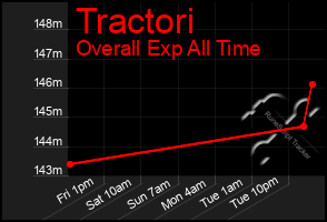 Total Graph of Tractori