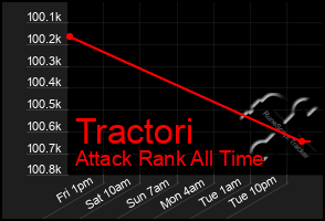 Total Graph of Tractori