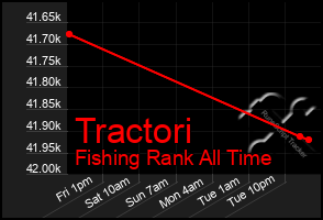 Total Graph of Tractori