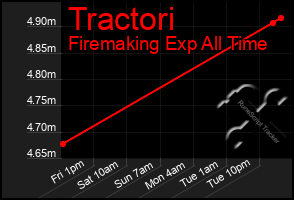 Total Graph of Tractori