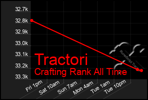 Total Graph of Tractori