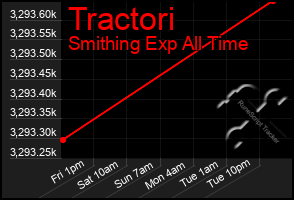 Total Graph of Tractori