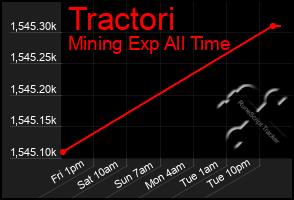 Total Graph of Tractori