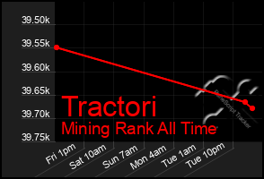 Total Graph of Tractori