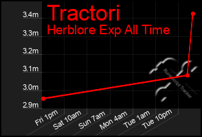 Total Graph of Tractori