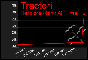 Total Graph of Tractori