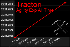 Total Graph of Tractori