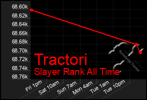 Total Graph of Tractori