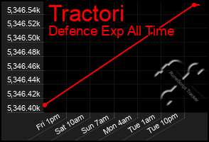 Total Graph of Tractori