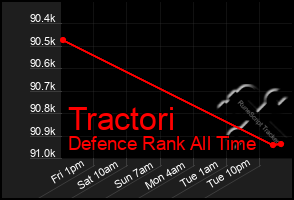 Total Graph of Tractori