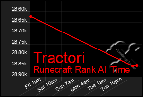 Total Graph of Tractori