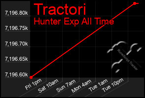 Total Graph of Tractori