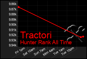 Total Graph of Tractori