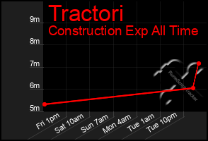 Total Graph of Tractori