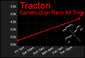 Total Graph of Tractori