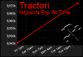 Total Graph of Tractori