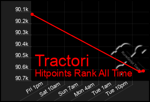 Total Graph of Tractori