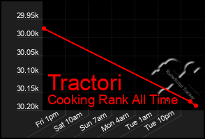 Total Graph of Tractori