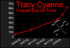 Total Graph of Tracy Cyanne