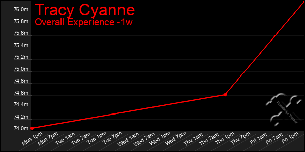 1 Week Graph of Tracy Cyanne