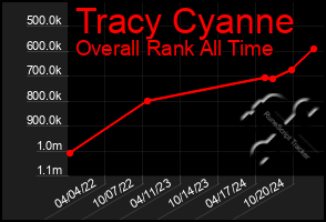 Total Graph of Tracy Cyanne