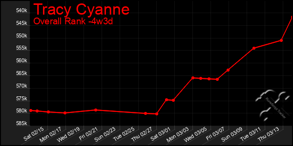 Last 31 Days Graph of Tracy Cyanne