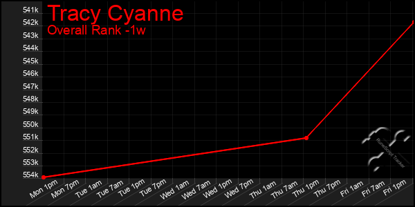 1 Week Graph of Tracy Cyanne