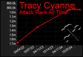 Total Graph of Tracy Cyanne