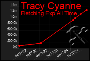 Total Graph of Tracy Cyanne