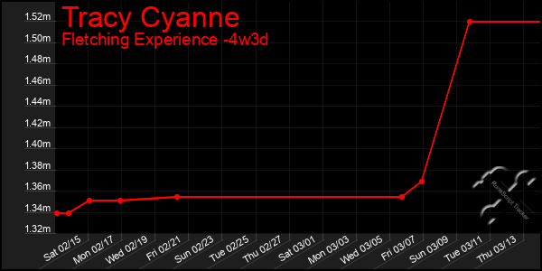 Last 31 Days Graph of Tracy Cyanne