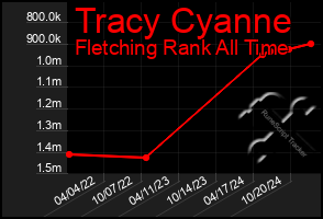 Total Graph of Tracy Cyanne