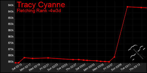 Last 31 Days Graph of Tracy Cyanne