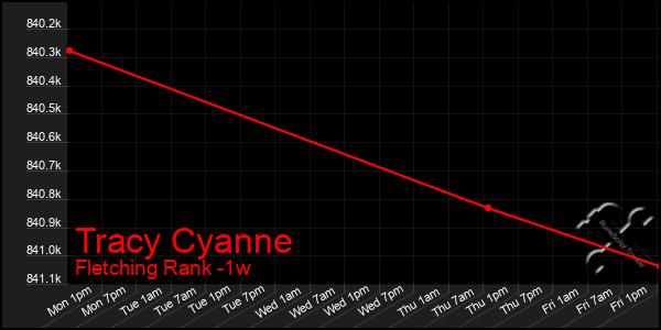 Last 7 Days Graph of Tracy Cyanne