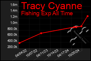 Total Graph of Tracy Cyanne